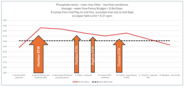 ORCA results showing Phosphate levels along river