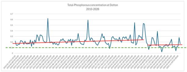 Phosphate levels at Dotton